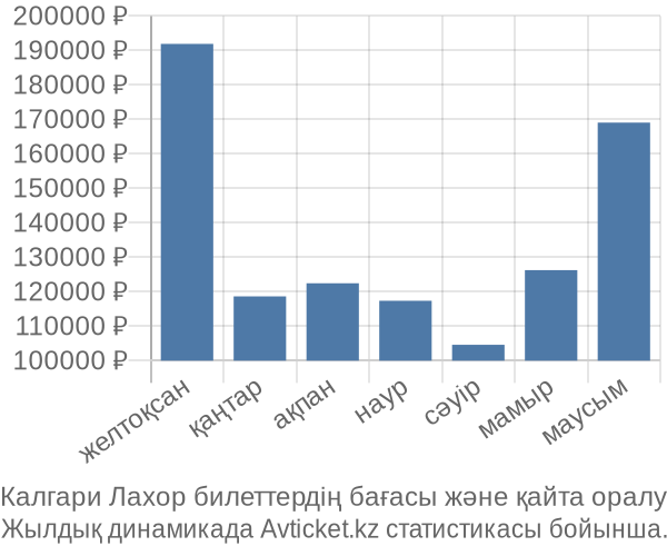 Калгари Лахор авиабилет бағасы