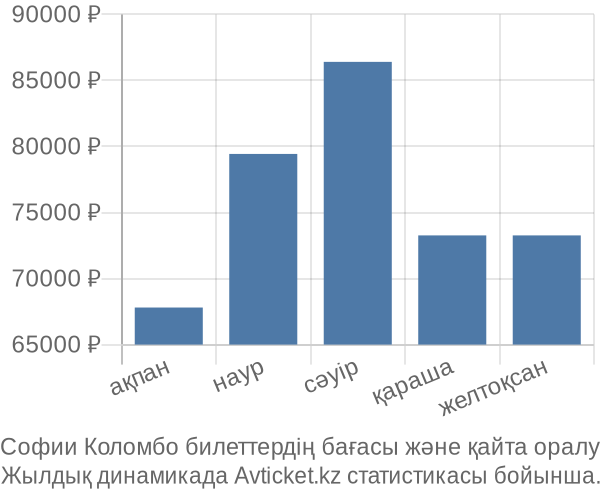 Софии Коломбо авиабилет бағасының өзгеру графигі Софии Коломбо авиабилет бағасы