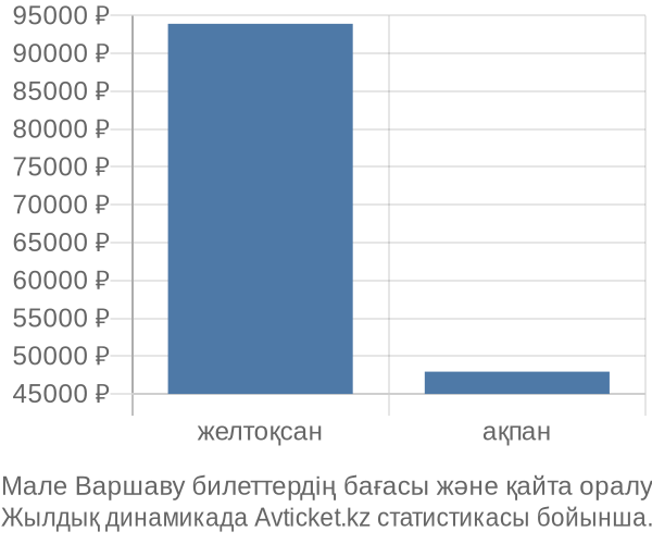 Мале Варшаву авиабилет бағасының өзгеру графигі Мале Варшаву авиабилет бағасы