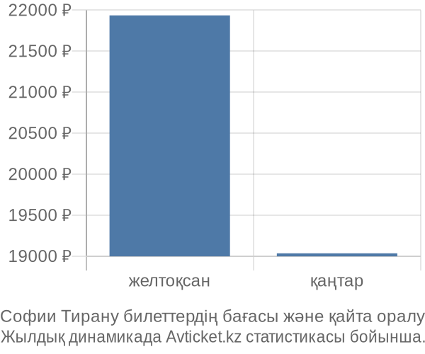 Софии Тирану авиабилет бағасы