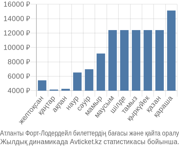 Атланты Форт-Лодердейл авиабилет бағасы