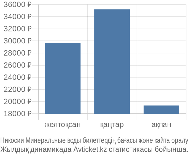 Никосии Минеральные воды авиабилет бағасы