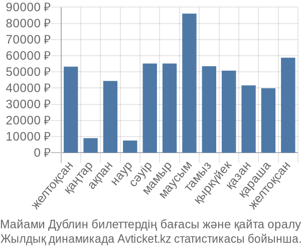 Майами Дублин авиабилет бағасы