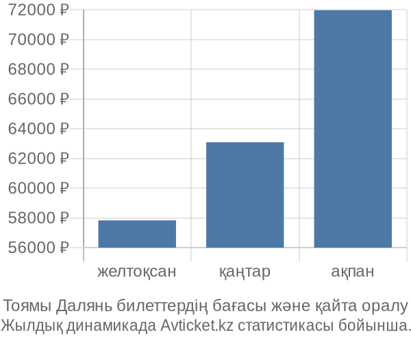 Тоямы Далянь авиабилет бағасы