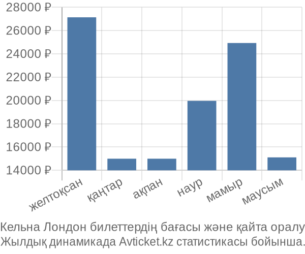 Кельна Лондон авиабилет бағасы