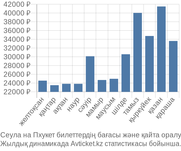 Сеула на Пхукет авиабилет бағасы