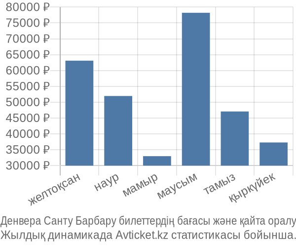 Денвера Санту Барбару авиабилет бағасы