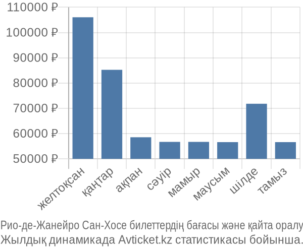 Рио-де-Жанейро Сан-Хосе авиабилет бағасы