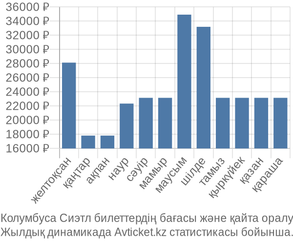 Колумбуса Сиэтл авиабилет бағасы