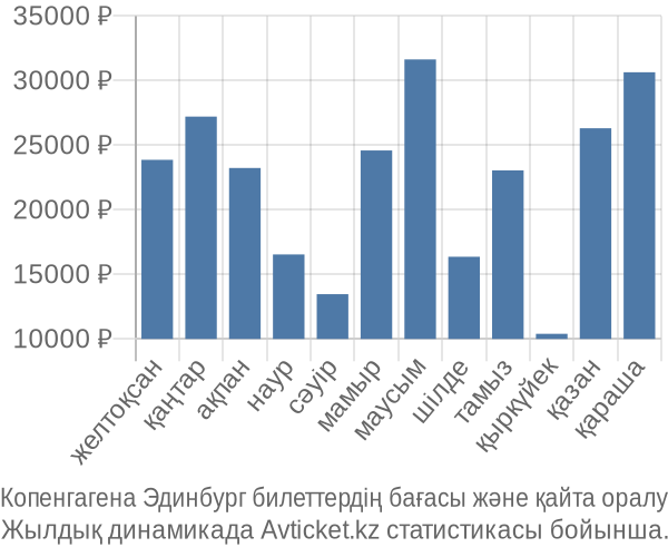 Копенгагена Эдинбург авиабилет бағасы
