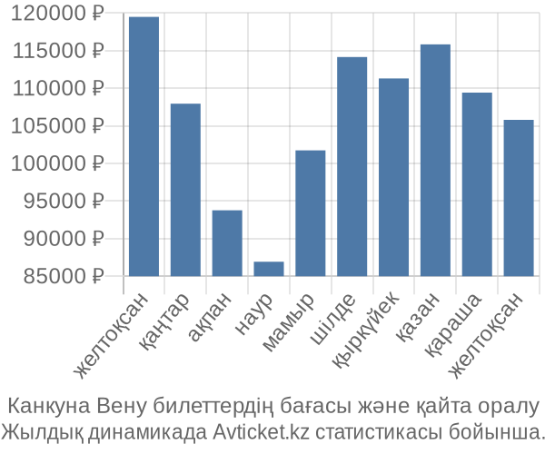 Канкуна Вену авиабилет бағасының өзгеру графигі Канкуна Вену авиабилет бағасы