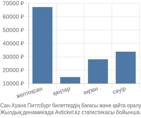 Сан-Хуана Питтсбург авиабилет бағасы