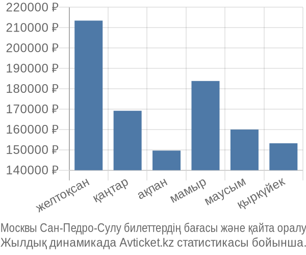 Москвы Сан-Педро-Сулу авиабилет бағасы
