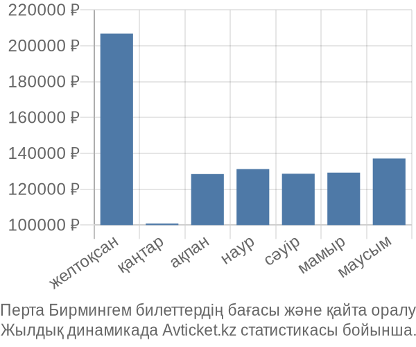 Перта Бирмингем авиабилет бағасы