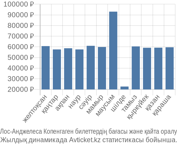 Лос-Анджелеса Копенгаген авиабилет бағасы