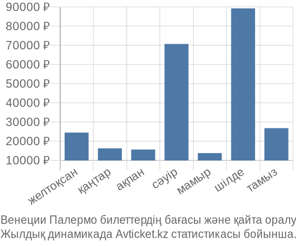 Венеции Палермо авиабилет бағасы