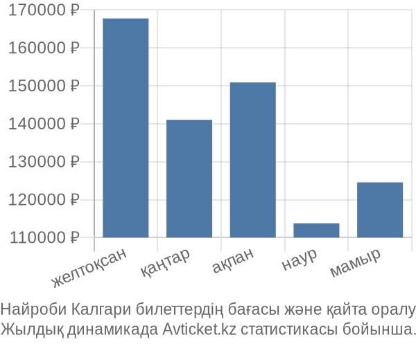 Найроби Калгари авиабилет бағасы