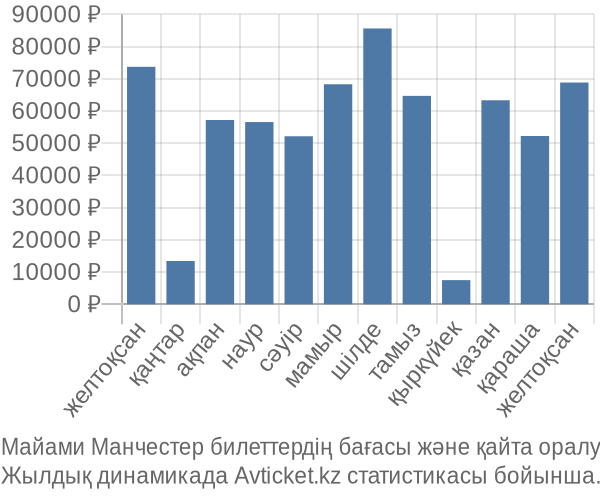 Майами Манчестер авиабилет бағасы