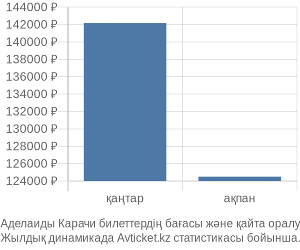 Аделаиды Карачи авиабилет бағасының өзгеру графигі Аделаиды Карачи авиабилет бағасы
