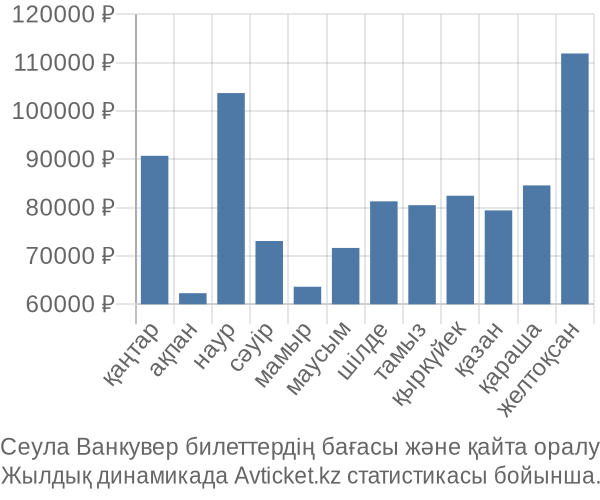 Сеула Ванкувер авиабилет бағасы