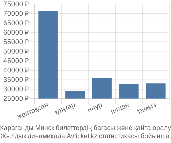 Караганды Минск авиабилет бағасы