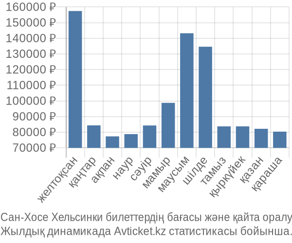 Сан-Хосе Хельсинки авиабилет бағасы