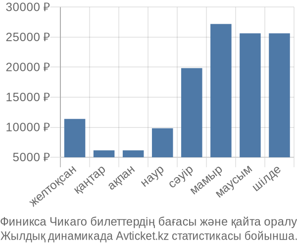 Финикса Чикаго авиабилет бағасы