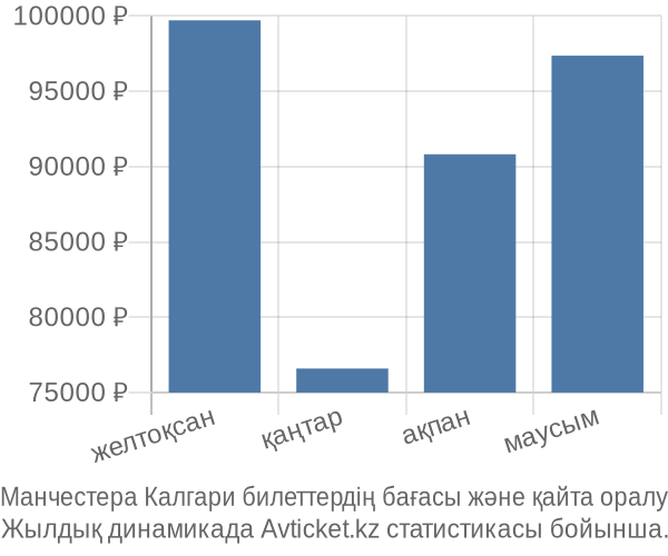 Манчестера Калгари авиабилет бағасы