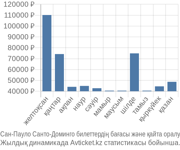 Сан-Пауло Санто-Доминго авиабилет бағасы