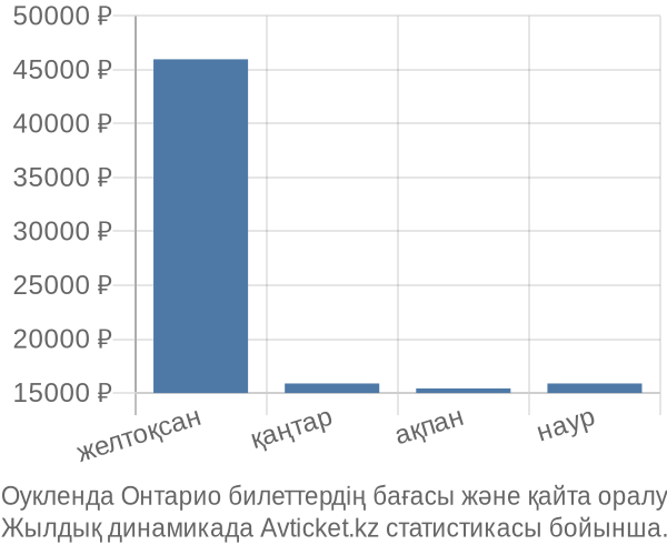 Оукленда Онтарио авиабилет бағасы