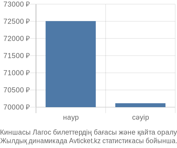 Киншасы Лагос авиабилет бағасы