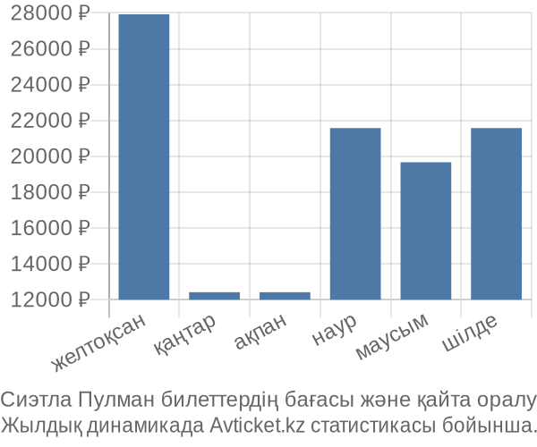 Сиэтла Пулман авиабилет бағасы