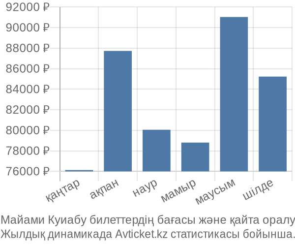 Майами Куиабу авиабилет бағасының өзгеру графигі Майами Куиабу авиабилет бағасы