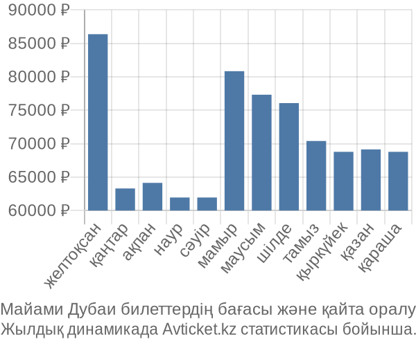 Майами Дубаи авиабилет бағасы