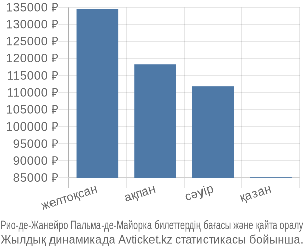 Рио-де-Жанейро Пальма-де-Майорка авиабилет бағасы