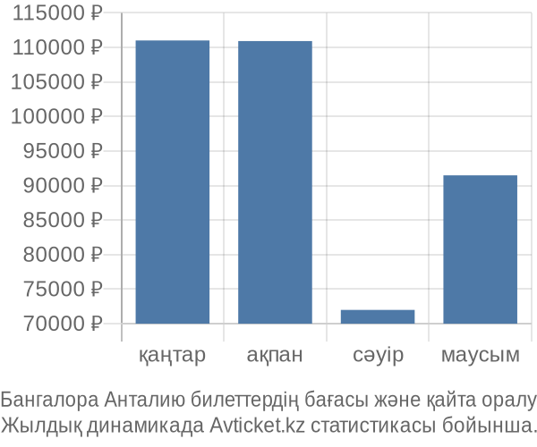 Бангалора Анталию авиабилет бағасы