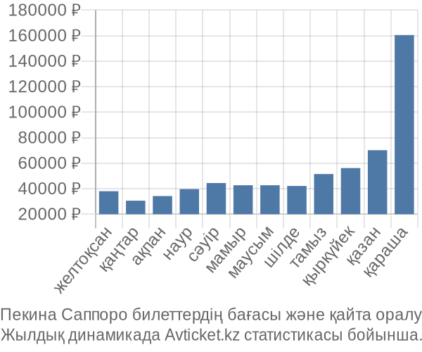 Пекина Саппоро авиабилет бағасы