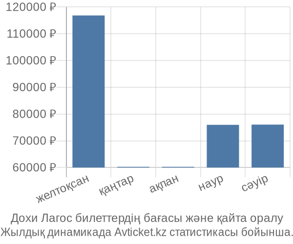 Дохи Лагос авиабилет бағасы