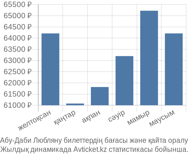 Абу-Даби Любляну авиабилет бағасы