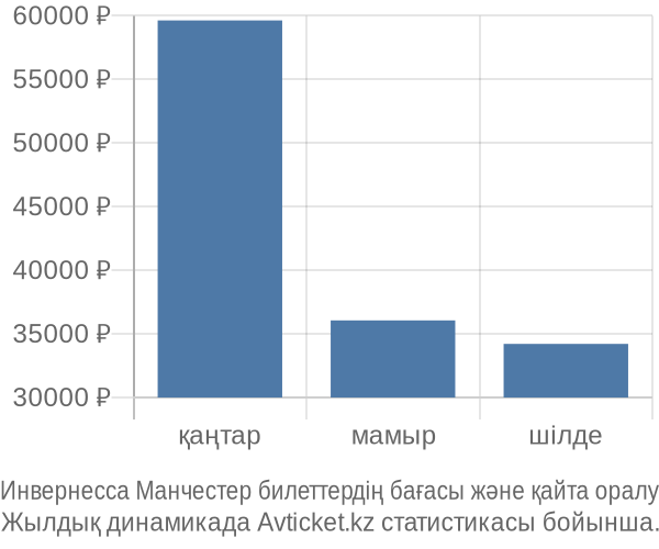 Инвернесса Манчестер авиабилет бағасы
