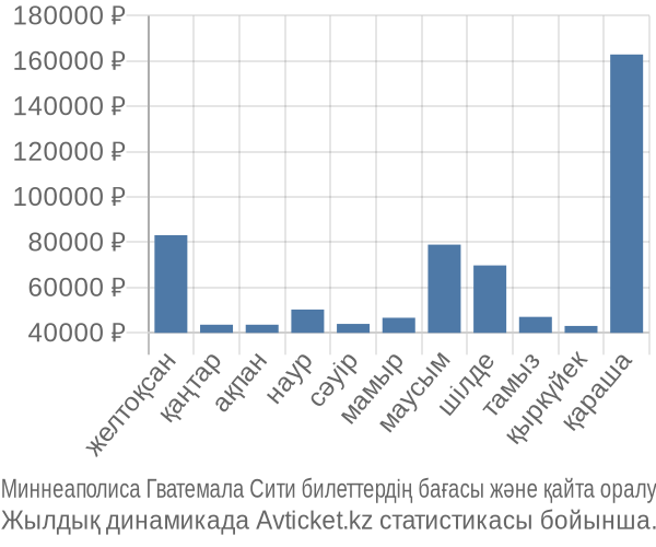 Миннеаполиса Гватемала Сити авиабилет бағасының өзгеру графигі Миннеаполиса Гватемала Сити авиабилет бағасы