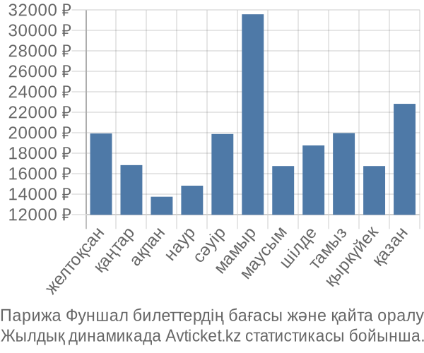 Парижа Фуншал авиабилет бағасы