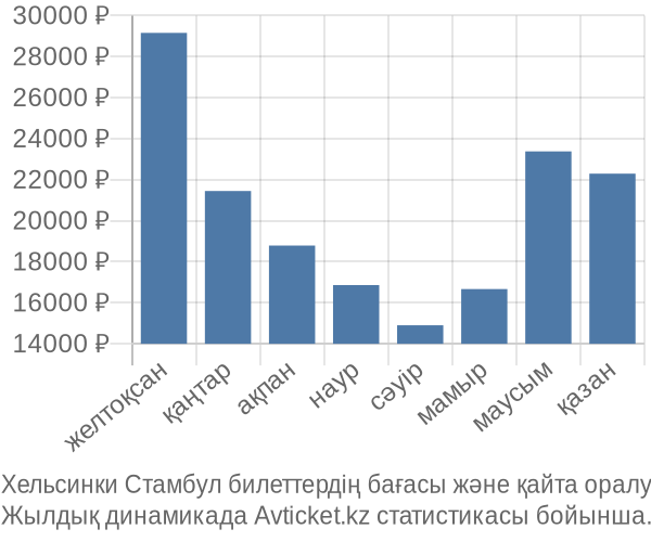 Хельсинки Стамбул авиабилет бағасы