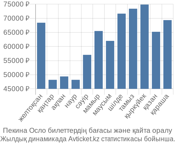 Пекина Осло авиабилет бағасы