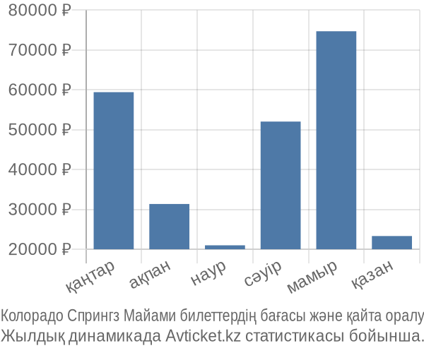 Колорадо Спрингз Майами авиабилет бағасы