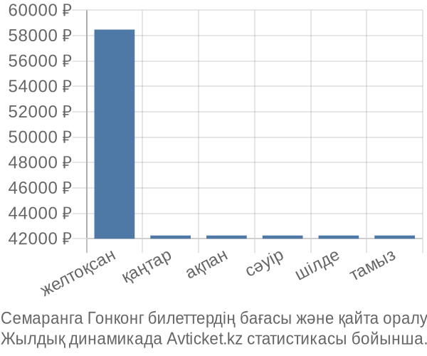 Семаранга Гонконг авиабилет бағасы