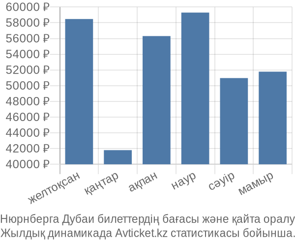 Нюрнберга Дубаи авиабилет бағасы