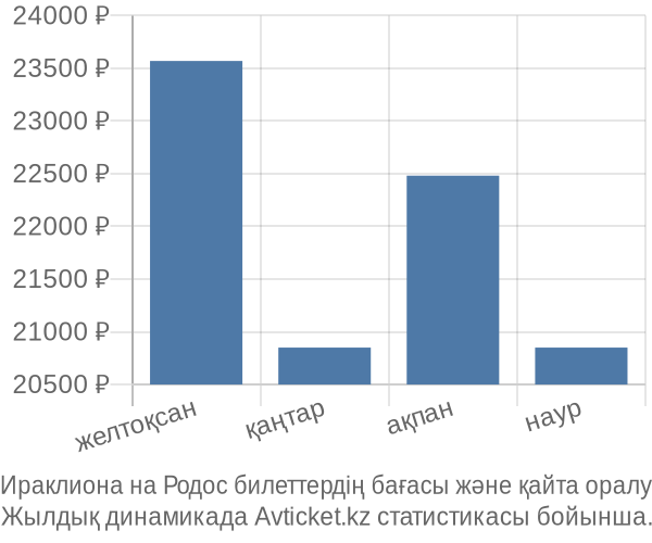 Ираклиона на Родос авиабилет бағасы