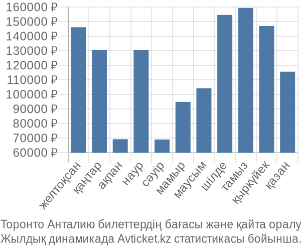 Торонто Анталию авиабилет бағасы