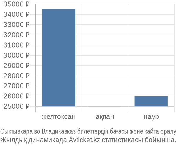 Сыктывкара во Владикавказ авиабилет бағасы